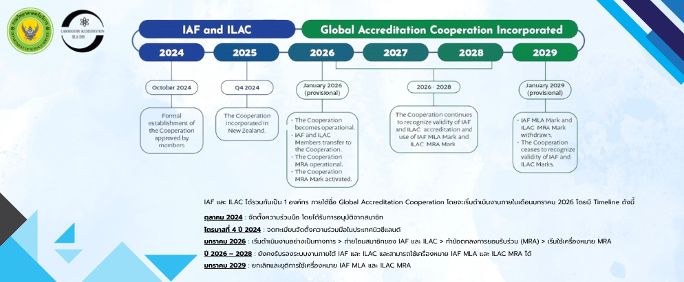 Global Accreditation Cooperation 