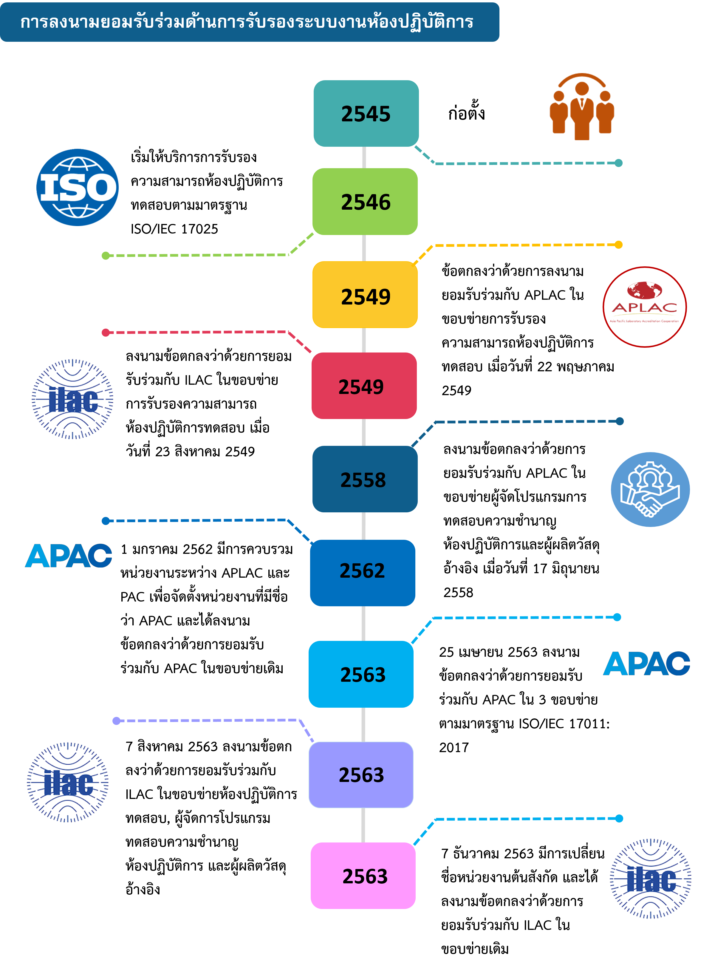 apac verticaltimeline th 04062021